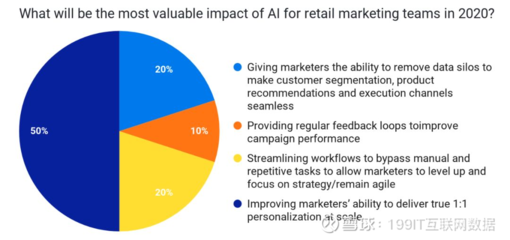 2020年 人工智能驅動個性化智能產品銷售，重塑營銷行業核心價值